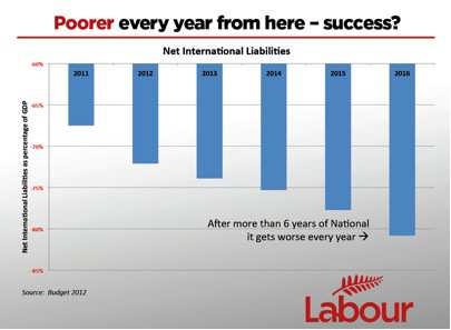 Poorer every year from here - success?
